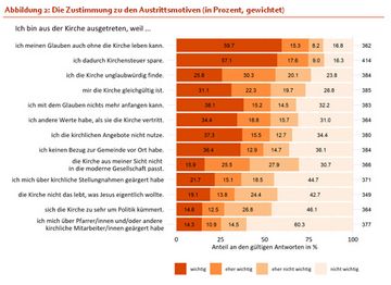 Austrittsmotive: Die westfälische und die württembergische Landeskirche wollten wissen, was hinter den Zahlen zur Statistik steckt. Grafik: EKvW/ELKWü